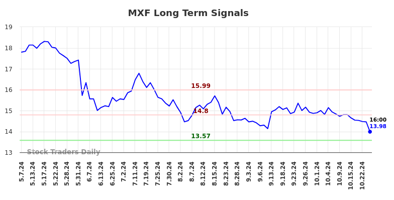 MXF Long Term Analysis for November 6 2024