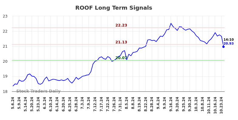 ROOF Long Term Analysis for November 6 2024