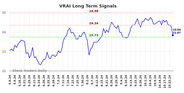 VRAI Long Term Analysis for November 6 2024 VRAI Long Term Analysis for November 6 2024