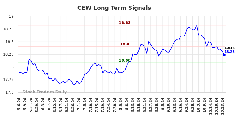 CEW Long Term Analysis for November 6 2024