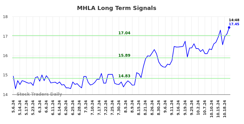 MHLA Long Term Analysis for November 6 2024