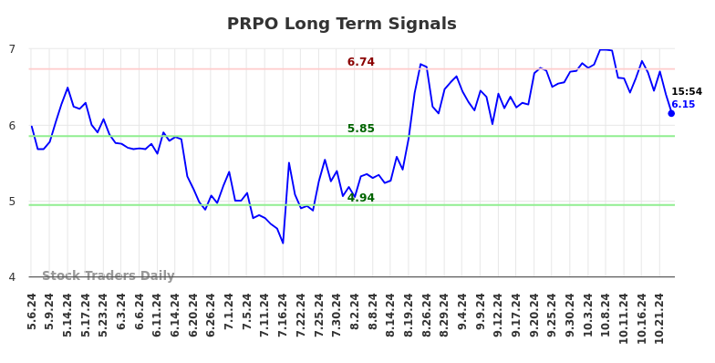 PRPO Long Term Analysis for November 6 2024