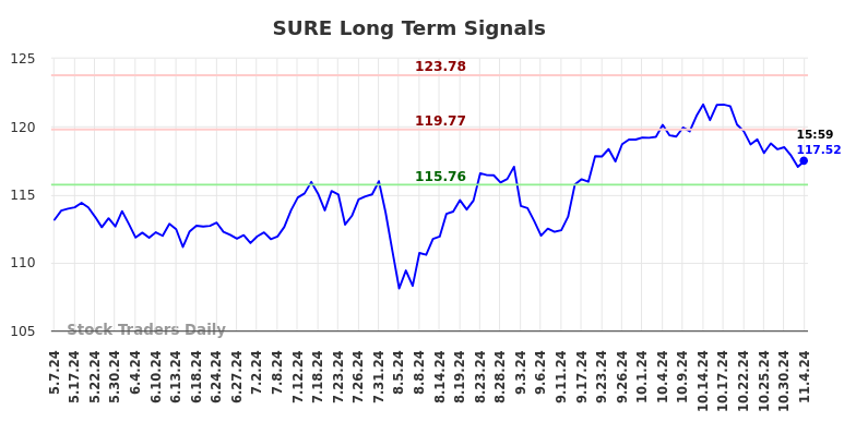 SURE Long Term Analysis for November 6 2024