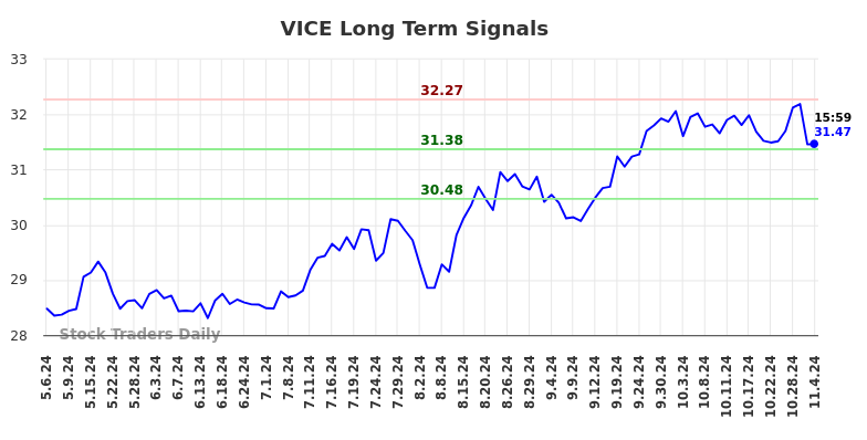 VICE Long Term Analysis for November 6 2024