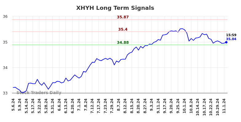 XHYH Long Term Analysis for November 6 2024