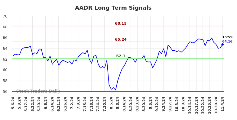 AADR Long Term Analysis for November 6 2024