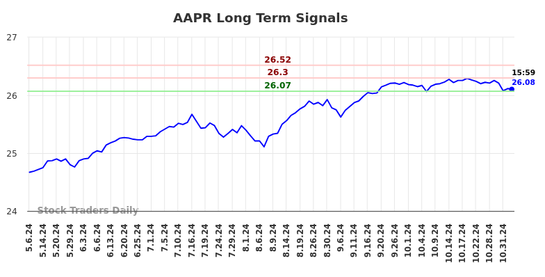 AAPR Long Term Analysis for November 6 2024