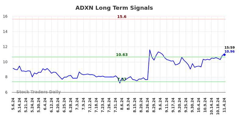 ADXN Long Term Analysis for November 7 2024