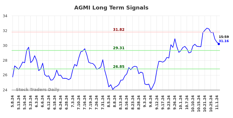 AGMI Long Term Analysis for November 7 2024