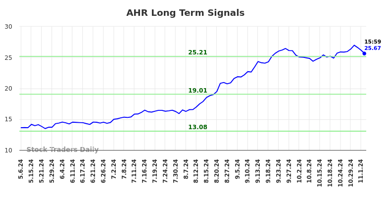 AHR Long Term Analysis for November 7 2024