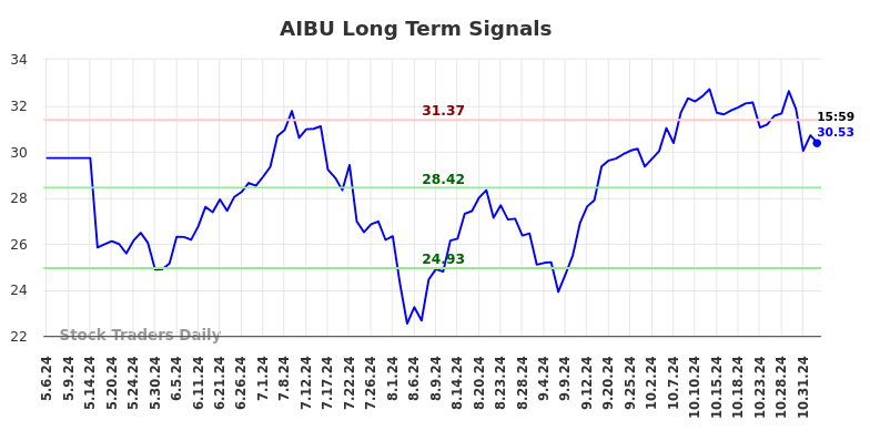 AIBU Long Term Analysis for November 7 2024