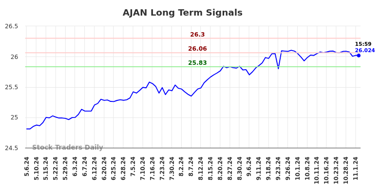 AJAN Long Term Analysis for November 7 2024