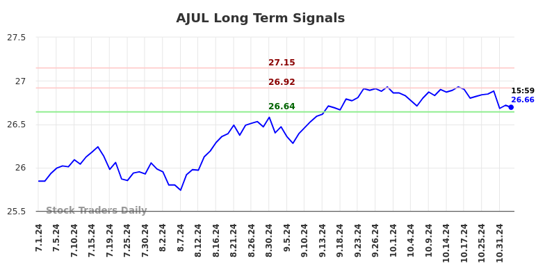 AJUL Long Term Analysis for November 7 2024