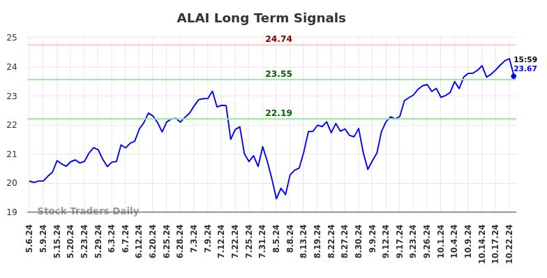 ALAI Long Term Analysis for November 7 2024