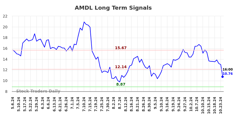 AMDL Long Term Analysis for November 7 2024