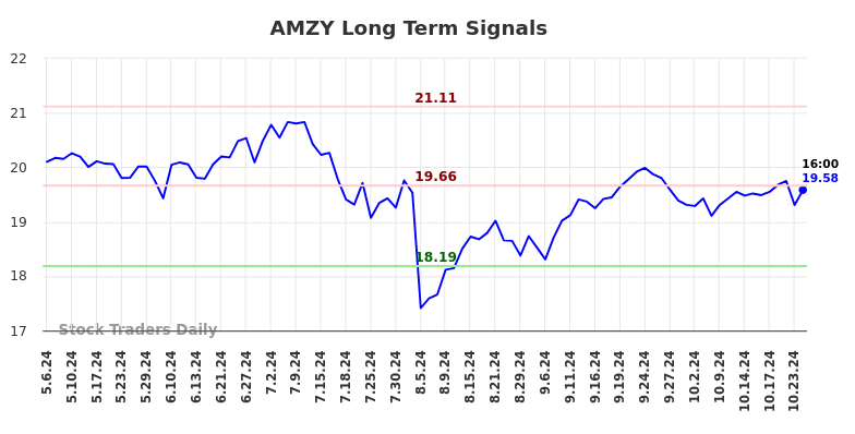 AMZY Long Term Analysis for November 7 2024 AMZY Long Term Analysis for November 7 2024