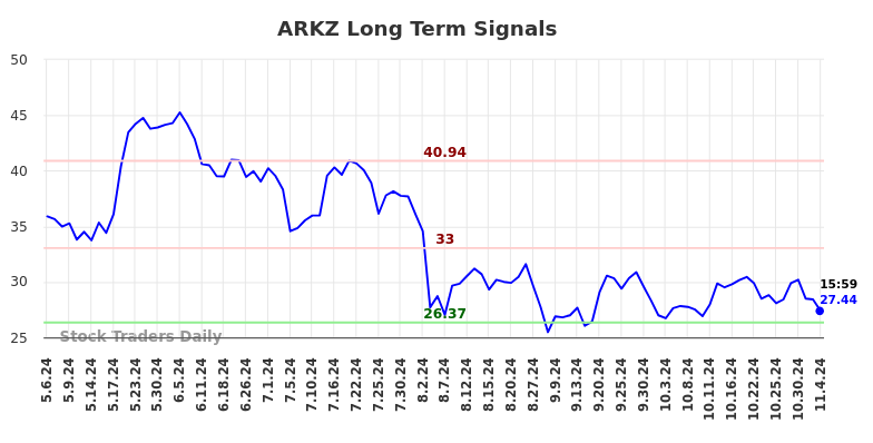 ARKZ Long Term Analysis for November 7 2024