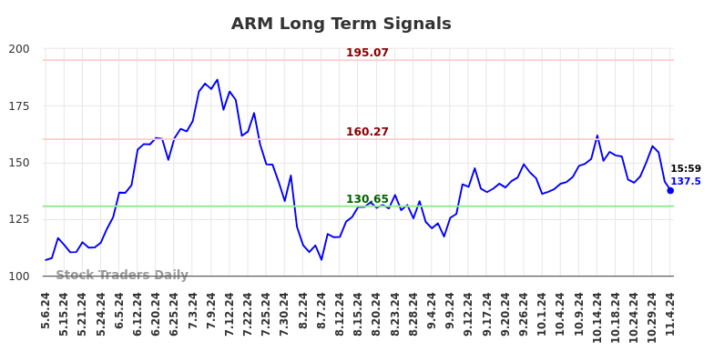 ARM Long Term Analysis for November 7 2024