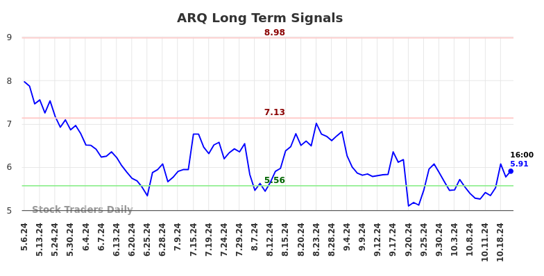 ARQ Long Term Analysis for November 7 2024