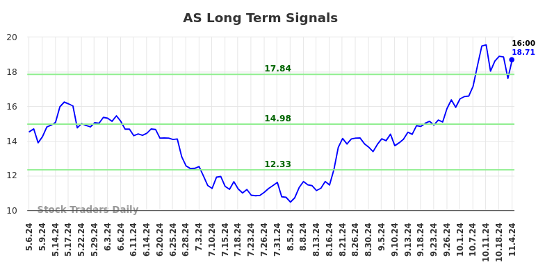 AS Long Term Analysis for November 7 2024