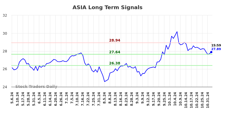 ASIA Long Term Analysis for November 7 2024