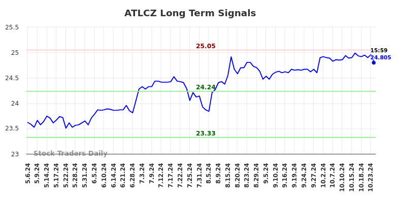 ATLCZ Long Term Analysis for November 7 2024