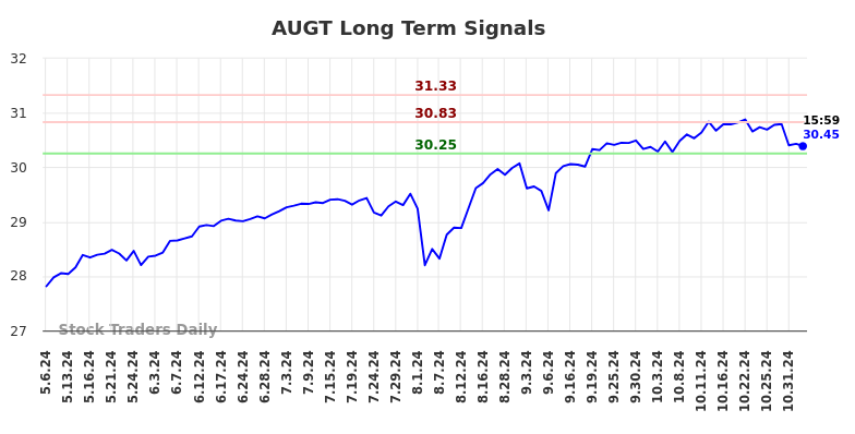 AUGT Long Term Analysis for November 7 2024