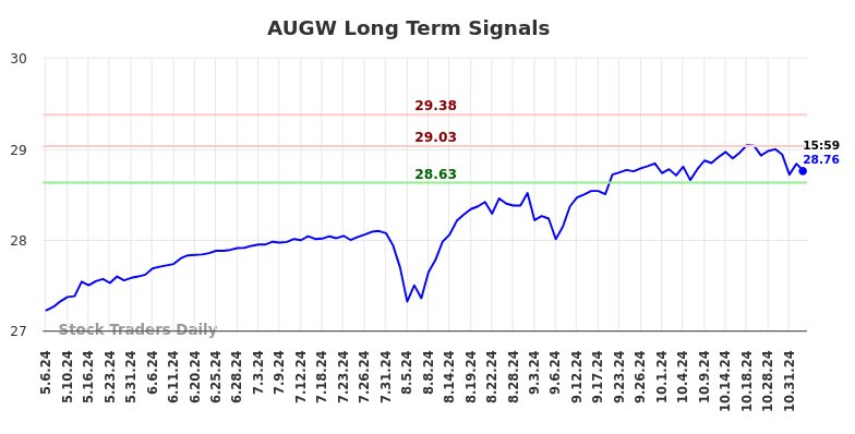 AUGW Long Term Analysis for November 7 2024