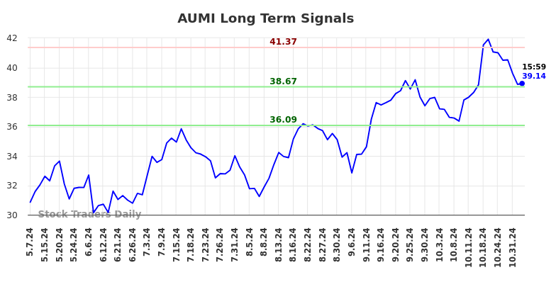 AUMI Long Term Analysis for November 7 2024 AUMI Long Term Analysis for November 7 2024