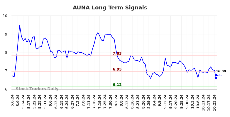 AUNA Long Term Analysis for November 7 2024