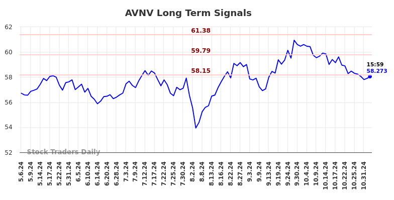 AVNV Long Term Analysis for November 7 2024