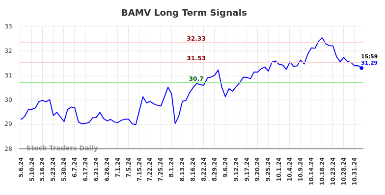 BAMV Long Term Analysis for November 7 2024