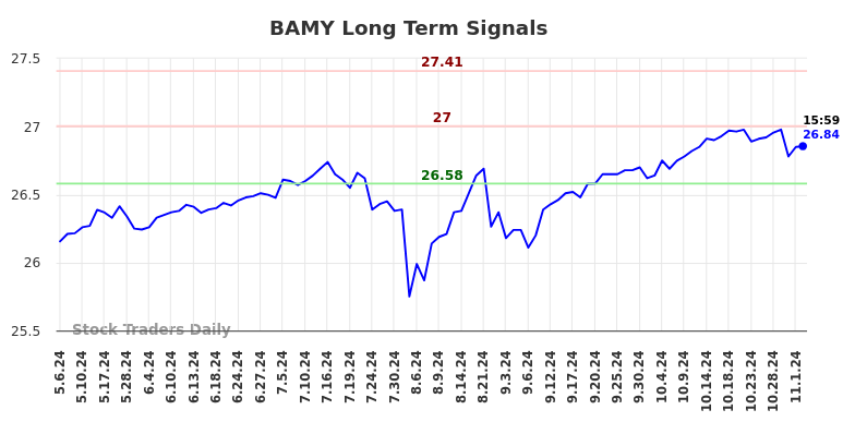 BAMY Long Term Analysis for November 7 2024