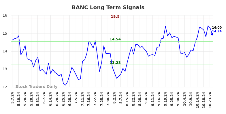 BANC Long Term Analysis for November 7 2024