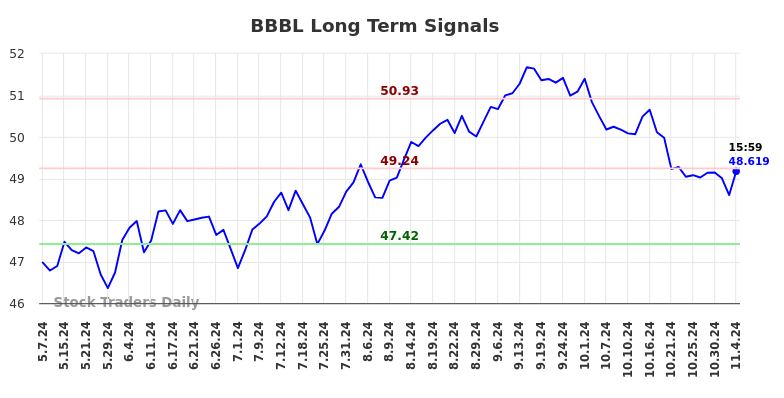 BBBL Long Term Analysis for November 7 2024 BBBL Long Term Analysis for November 7 2024