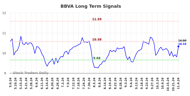 BBVA Long Term Analysis for November 7 2024