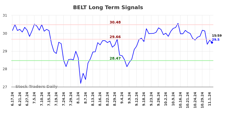 BELT Long Term Analysis for November 7 2024