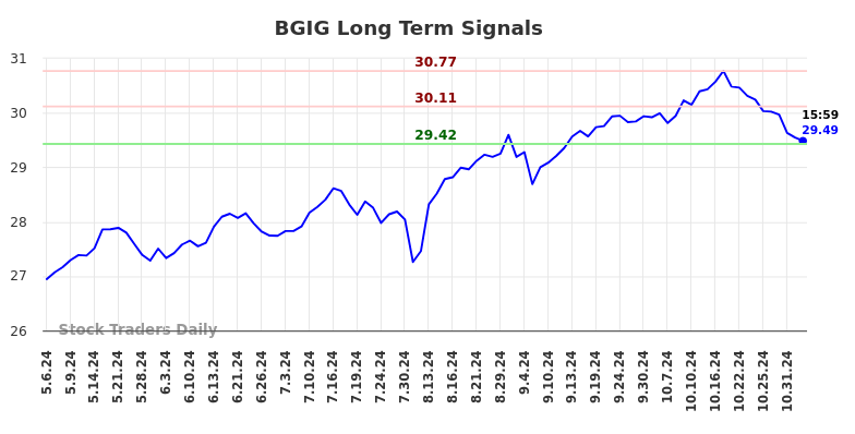 BGIG Long Term Analysis for November 7 2024