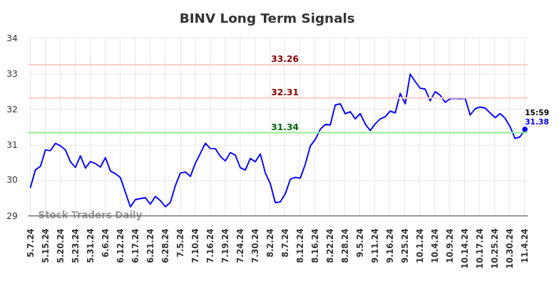 BINV Long Term Analysis for November 7 2024