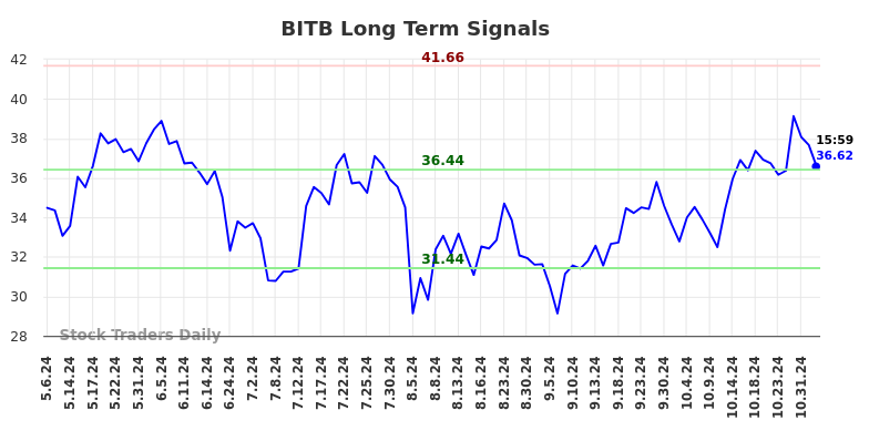 BITB Long Term Analysis for November 7 2024