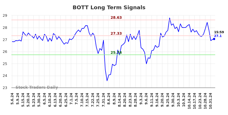 BOTT Long Term Analysis for November 7 2024