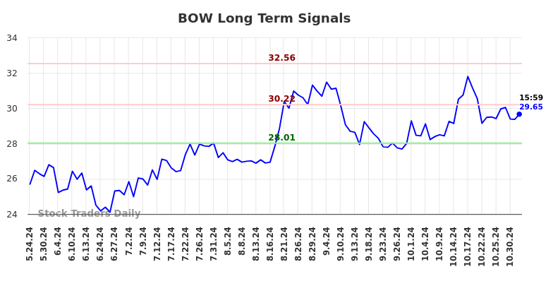 BOW Long Term Analysis for November 7 2024