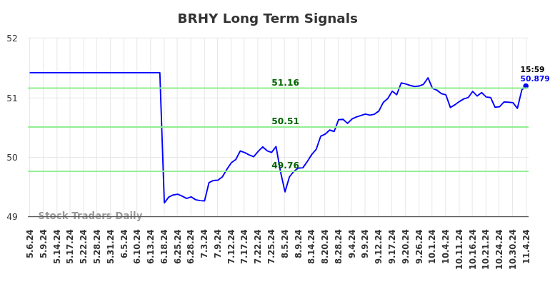 BRHY Long Term Analysis for November 7 2024