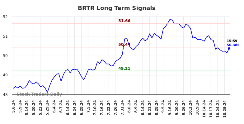 BRTR Long Term Analysis for November 7 2024