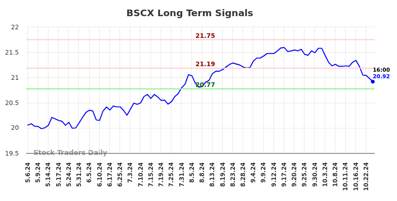 BSCX Long Term Analysis for November 7 2024 BSCX Long Term Analysis for November 7 2024