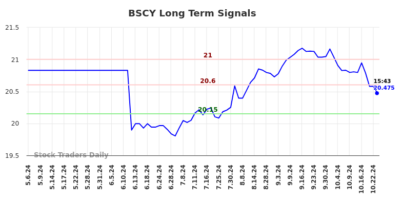 BSCY Long Term Analysis for November 7 2024