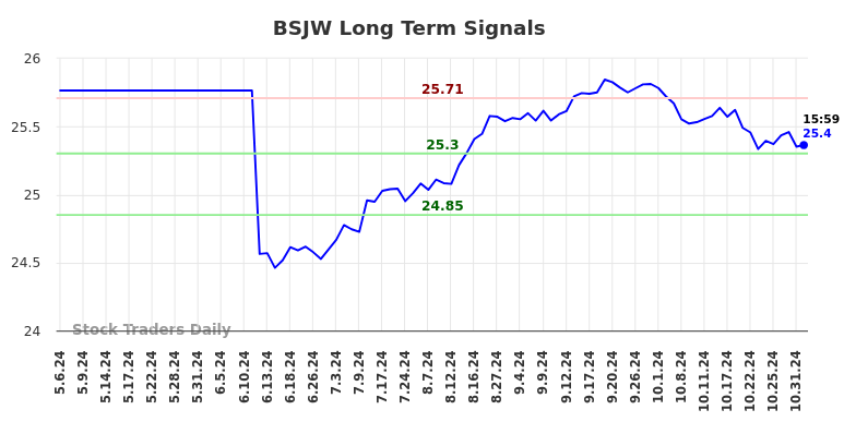 BSJW Long Term Analysis for November 7 2024