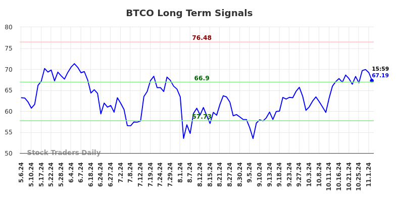 BTCO Long Term Analysis for November 7 2024