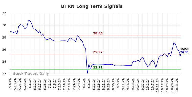 BTRN Long Term Analysis for November 7 2024