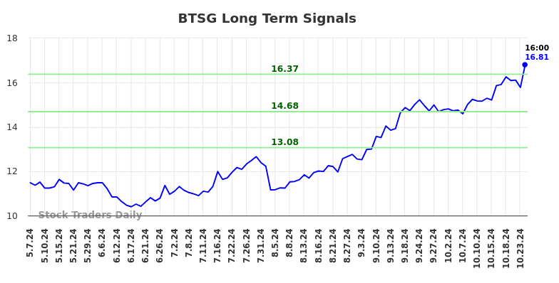 BTSG Long Term Analysis for November 7 2024